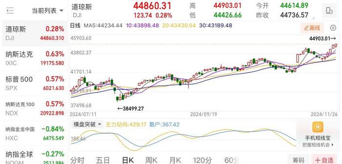 美股11月收官：道指与标普500指数均创一年来最佳单月表现|界面新闻 · 快讯