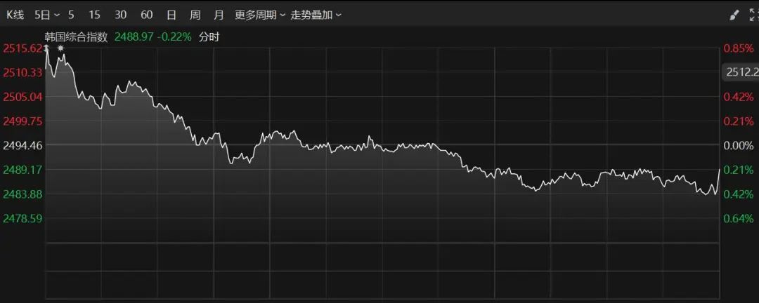 亚太主要股指收盘多数下跌，韩国综合指数跌1.3%|界面新闻 · 快讯