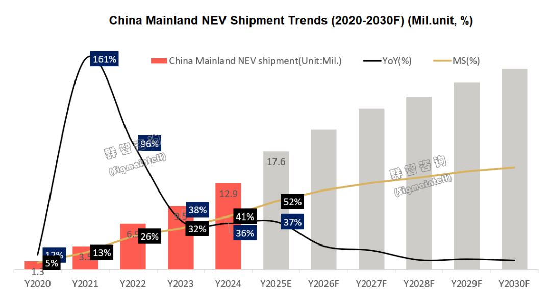 机构：预估2025年全球新能源车销量增长18%|界面新闻 · 快讯