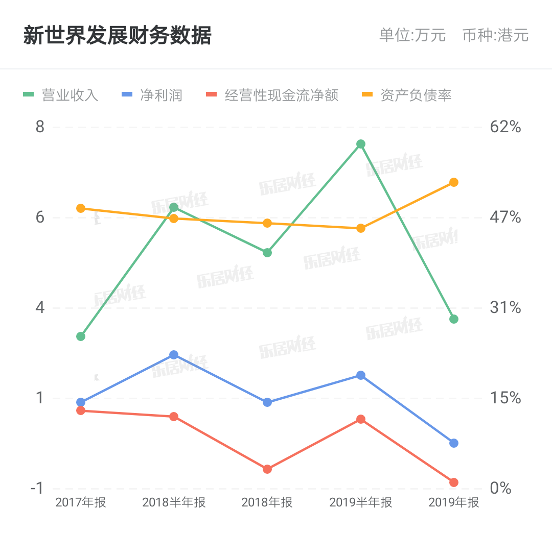 新世界发展：预计上半财年核心经营溢利约为43.50亿至45.50亿港元|界面新闻 · 快讯