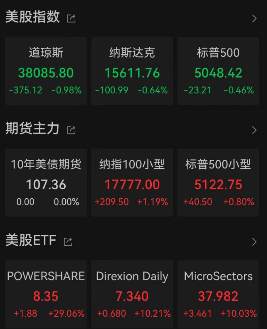 纳斯达克中国金龙指数收涨1.65%，录得周线六连涨|界面新闻 · 快讯