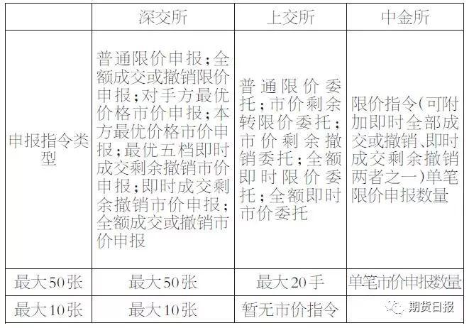 上交所：上周无新增申报企业，今年新增申报企业1家|界面新闻 · 快讯