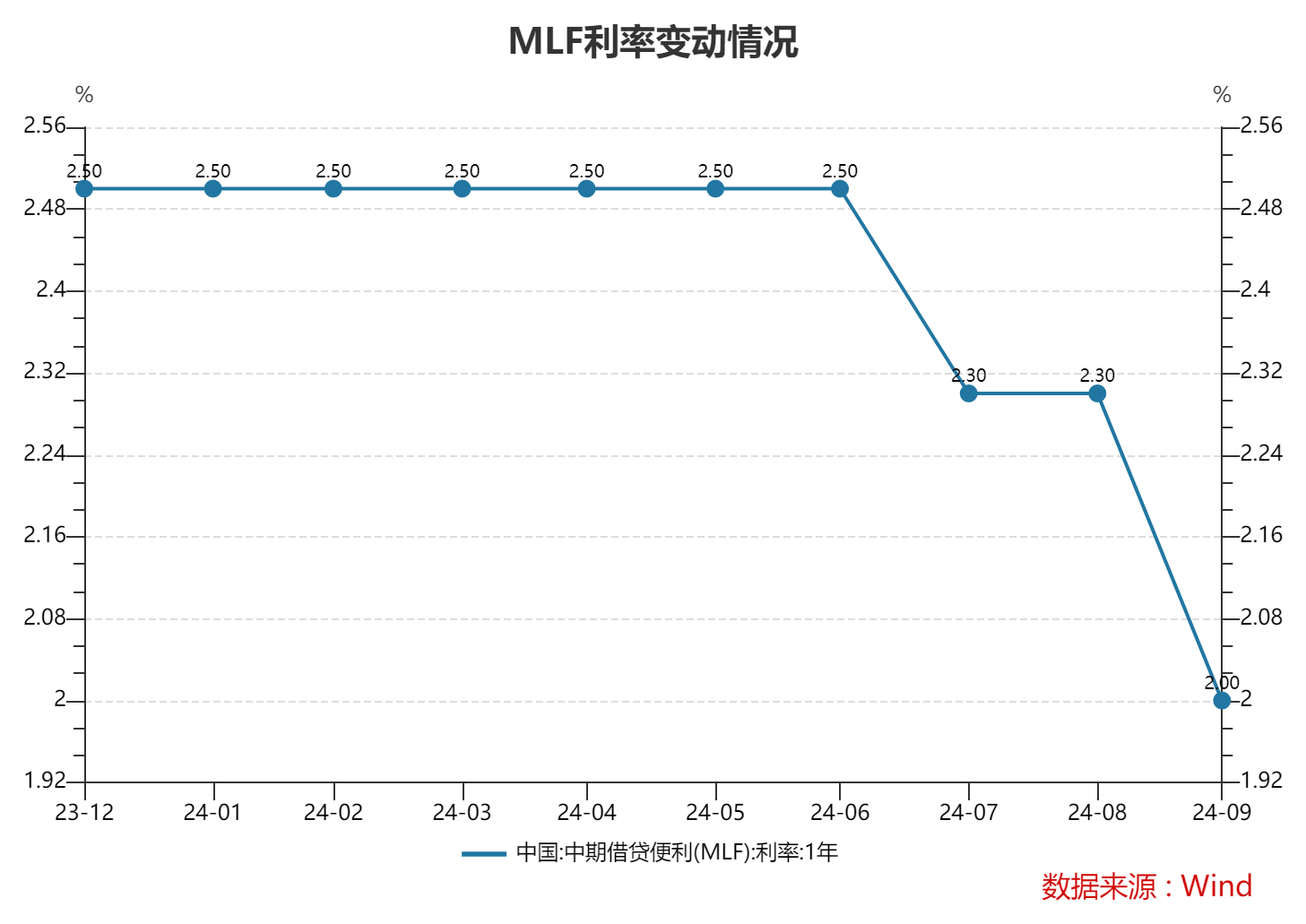 央行开展3000亿元1年期MLF操作，利率持平|界面新闻 · 快讯